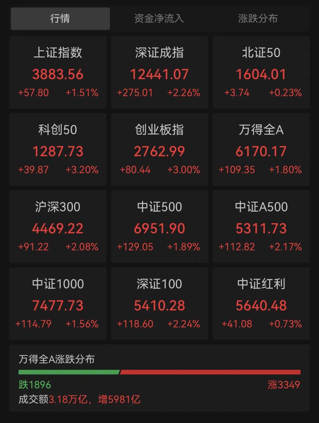 如何注册皇冠足球代理
_历史第二如何注册皇冠足球代理
!A股全日成交超3万亿元!