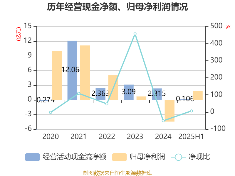 冰岛超级联赛
_高德红外:2025年上半年净利润1.81亿元 同比增长906.85%