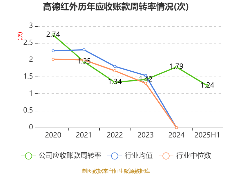冰岛超级联赛
_高德红外:2025年上半年净利润1.81亿元 同比增长906.85%