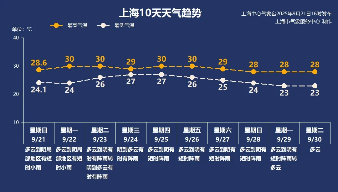 北海道札幌冈萨多vs磐城_上海下周最高气温30℃北海道札幌冈萨多vs磐城,周三前后可能有一次明显降雨过程
