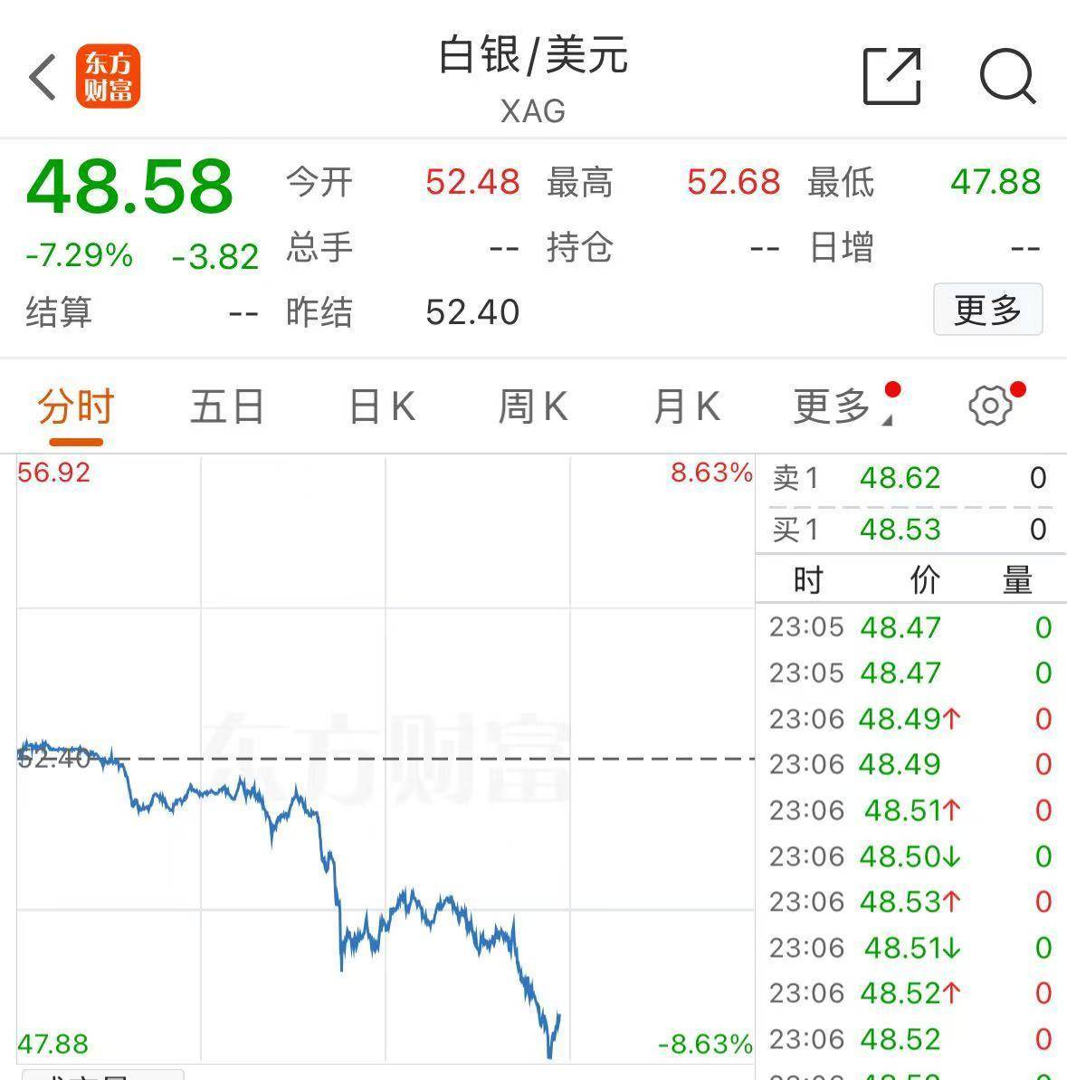 皇冠信用网会员开户_深夜跳水!黄金创12年来最大单日跌幅皇冠信用网会员开户,白银创4年来最大跌幅!什么原因?